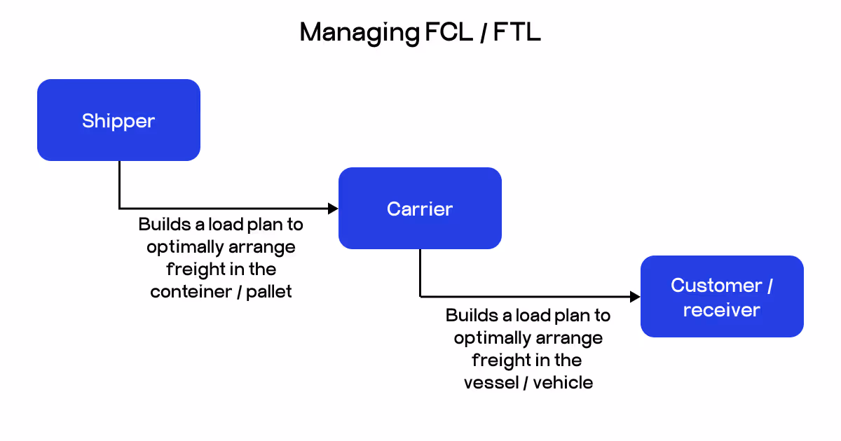 FCL shipment