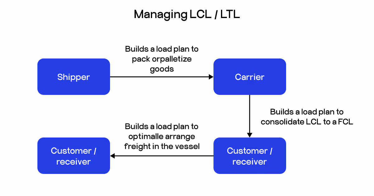 LCL shipment