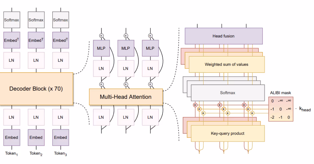 BLOOM architecture