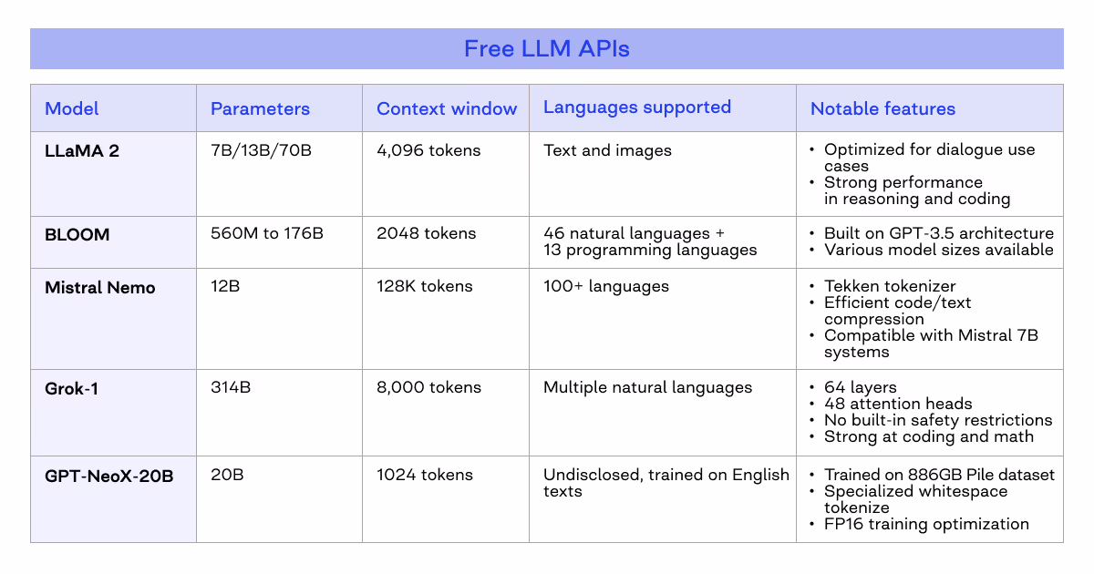 free LLM API
