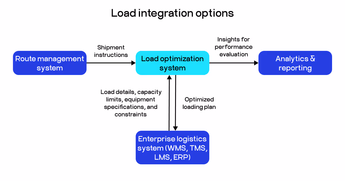 load integrations