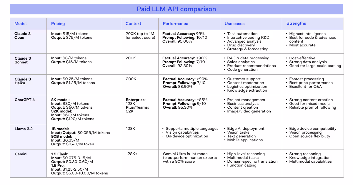 best LLM API