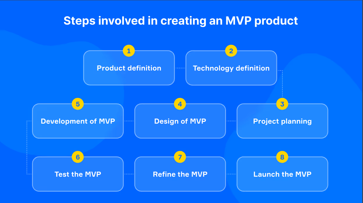 MVP development fo startups/blog_image 5