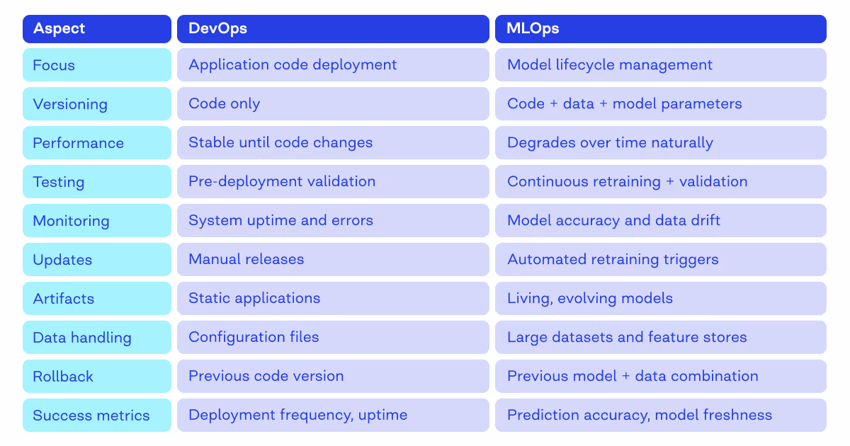 MLOps vs DevOps