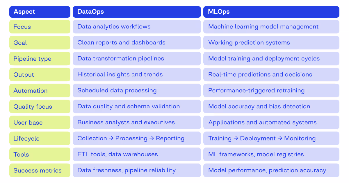 MLOps vs DataOps