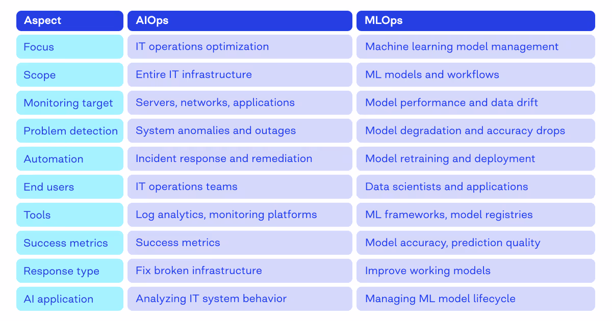 MLOps vs AIOps