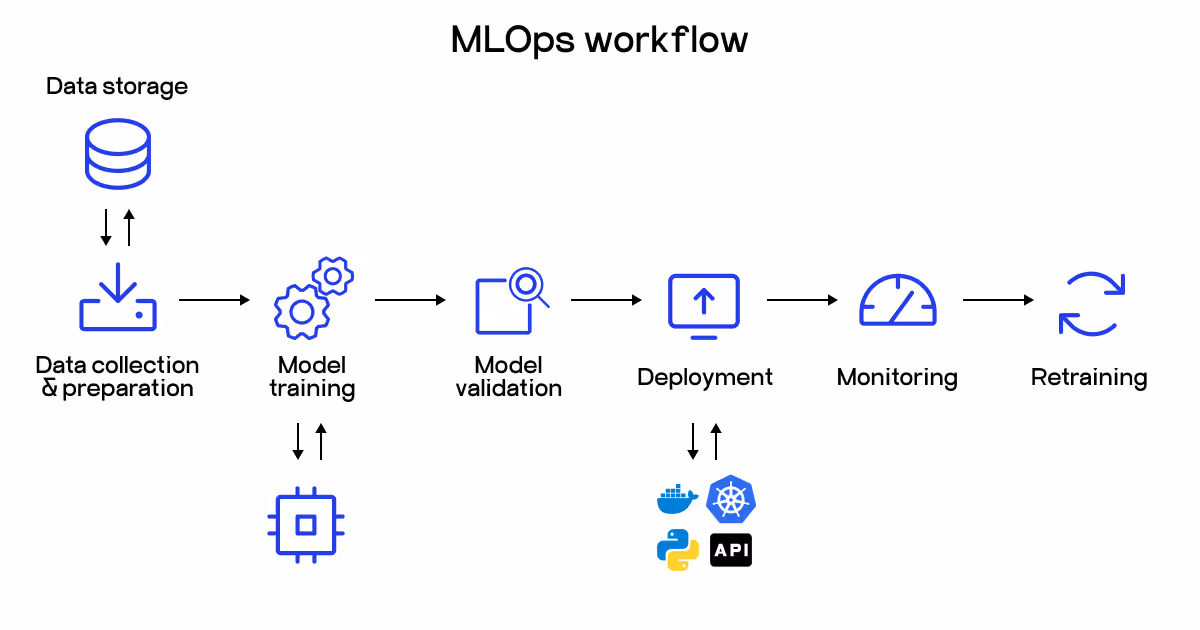 MLOps ecosystem