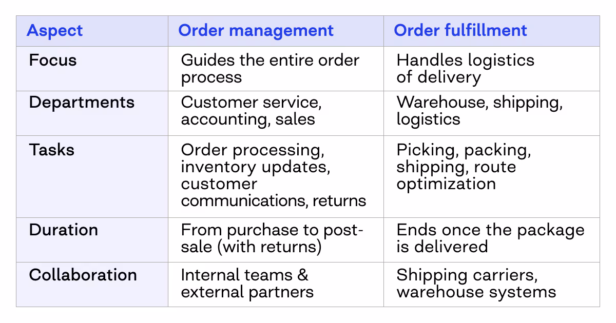 Order management vs order fulfillment