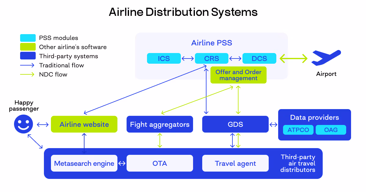 Airline distribution system