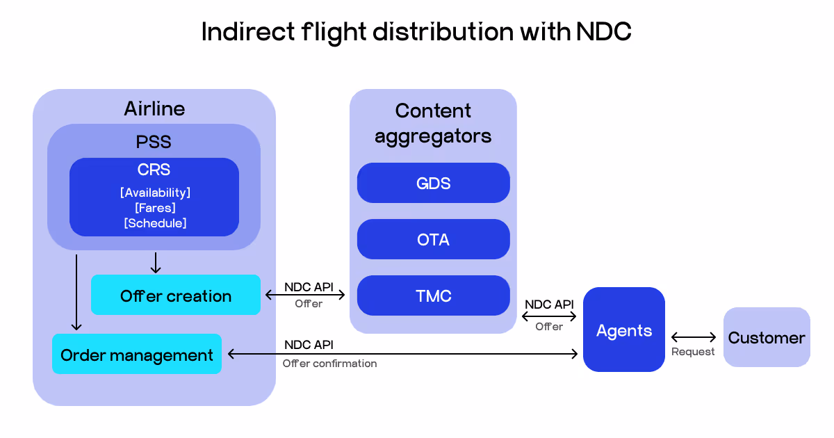 Indirect flight distribution with NDC