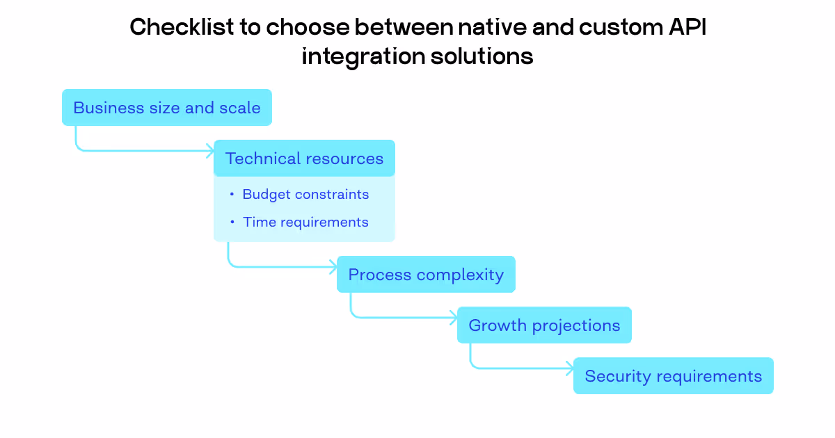 custom api integration