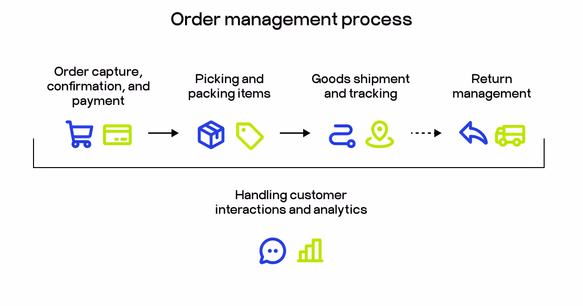order management process