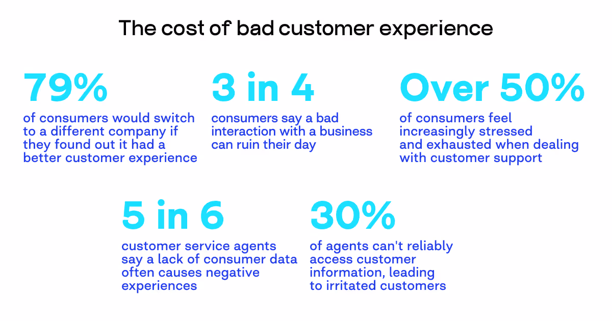 customer experience statistics