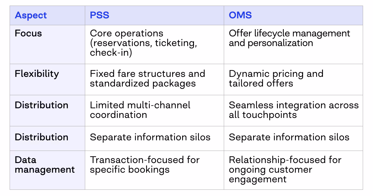 Difference between OMS and PSS