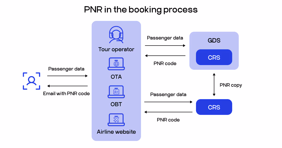PNR in the booking process