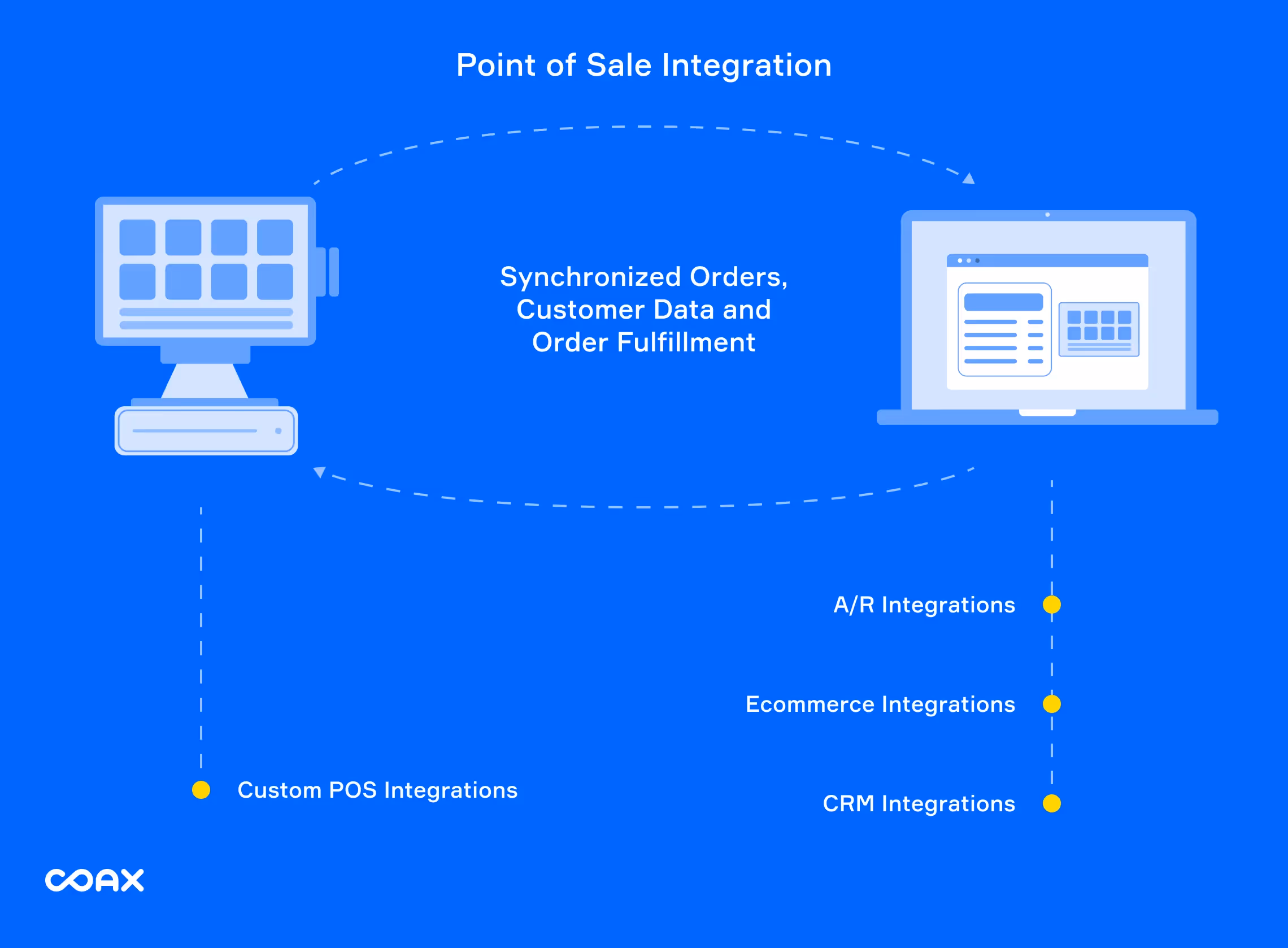 eCommerce POS integration: what is a POS eCommerce integration
