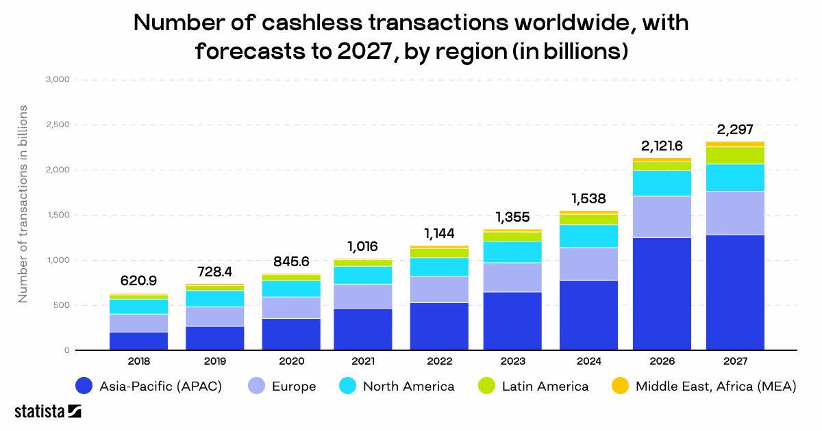 cashless transactions worldwide