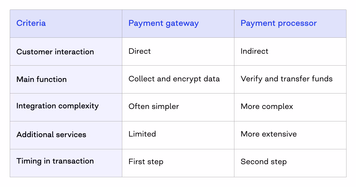 Payment gateway vs. payment processor