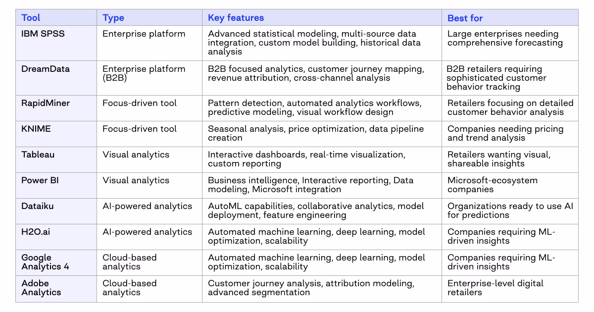 Best retail analytics tools