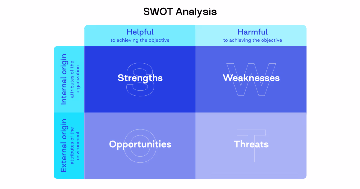 SWOT analysis
