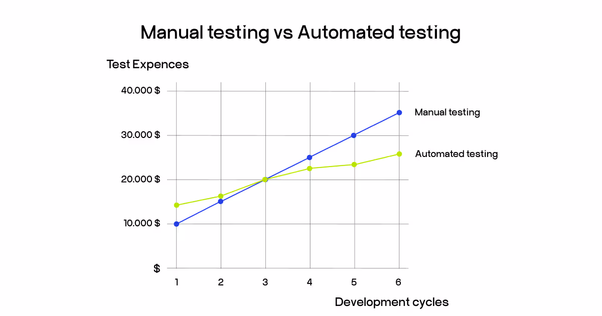 automation qa cost