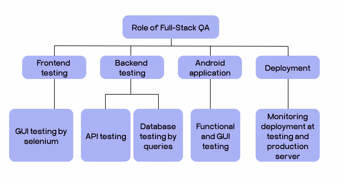 technical qa