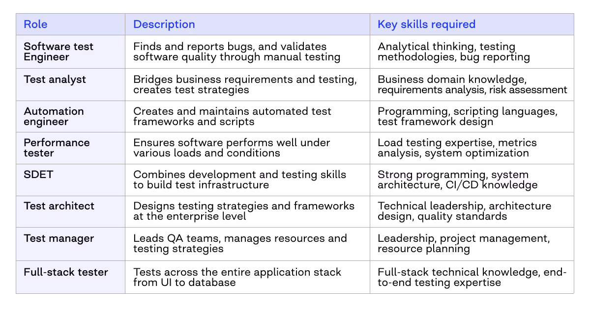 QA roles