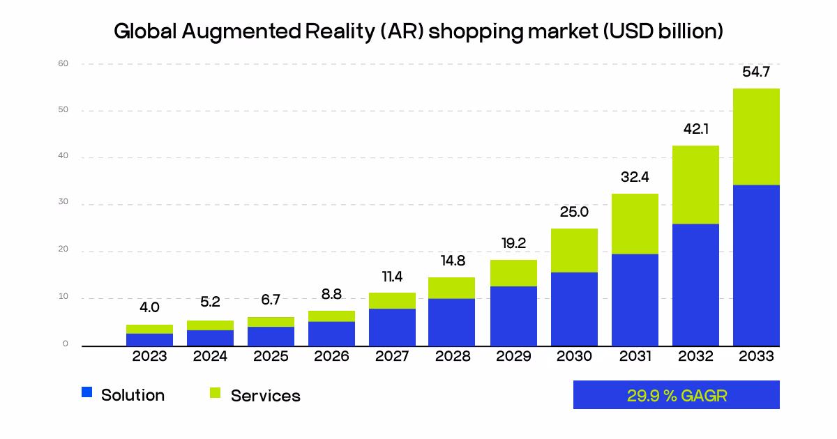 global AR shopping market