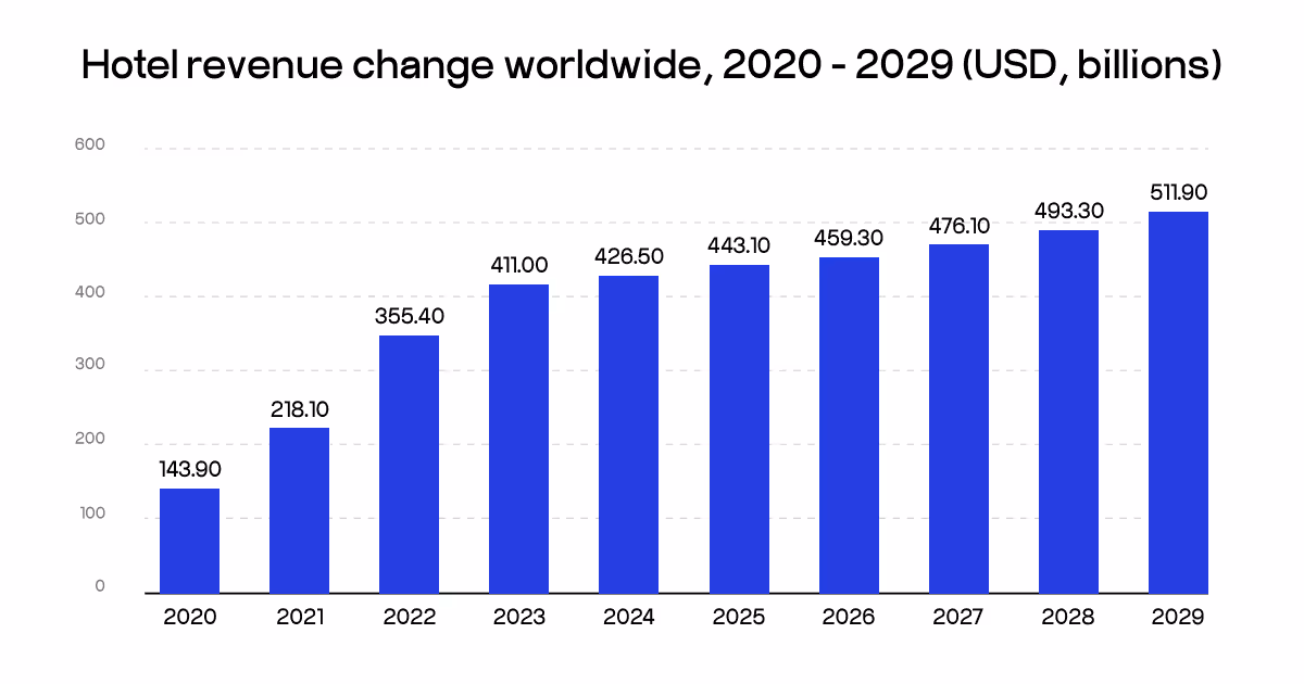 revenue management forecasting