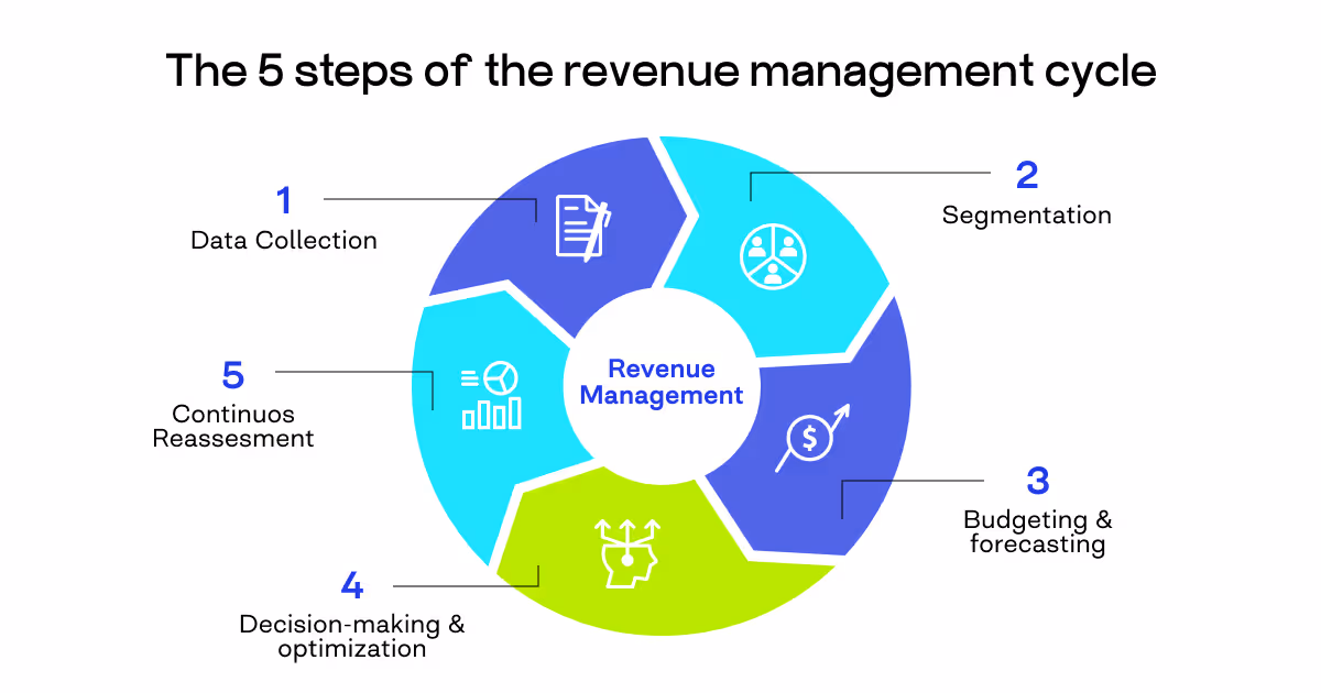 revenue management optimization
