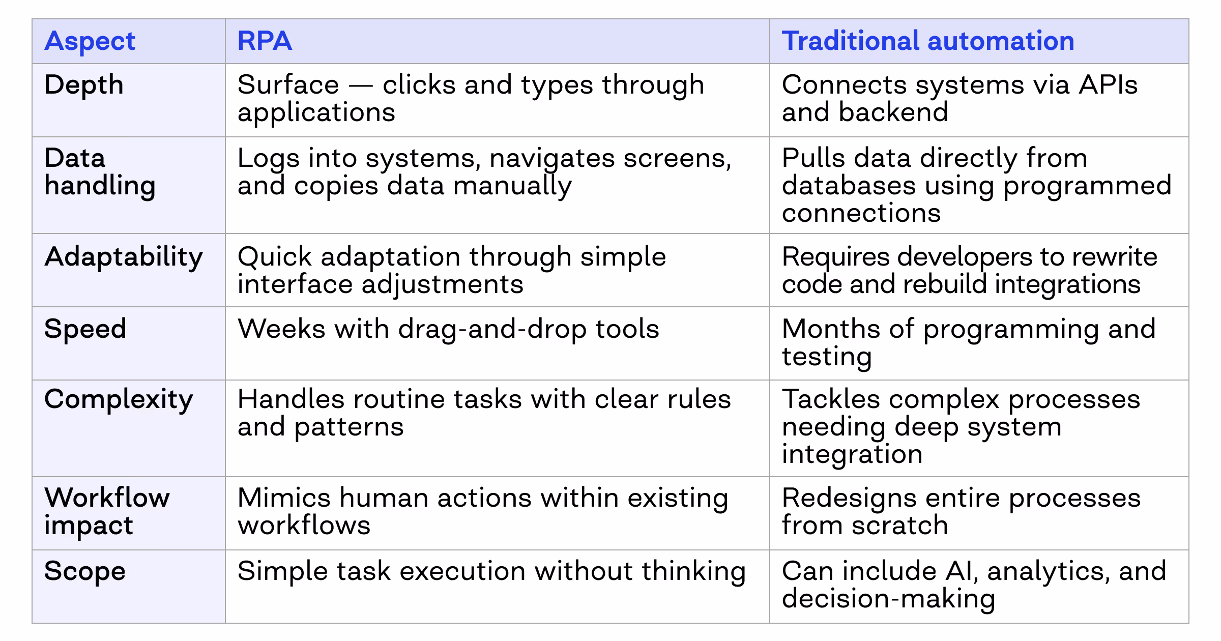 RPA vs traditional automation