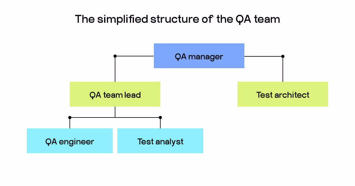QA team structure