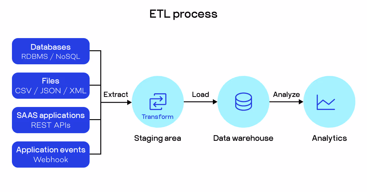 ELT process in logistic analytics