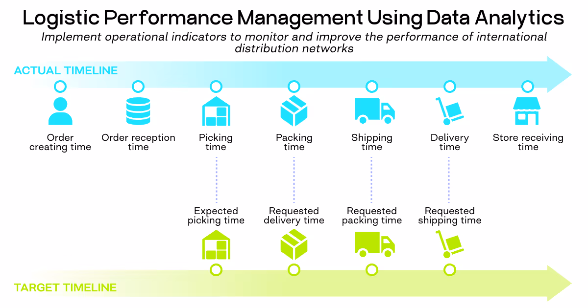 logistics data management