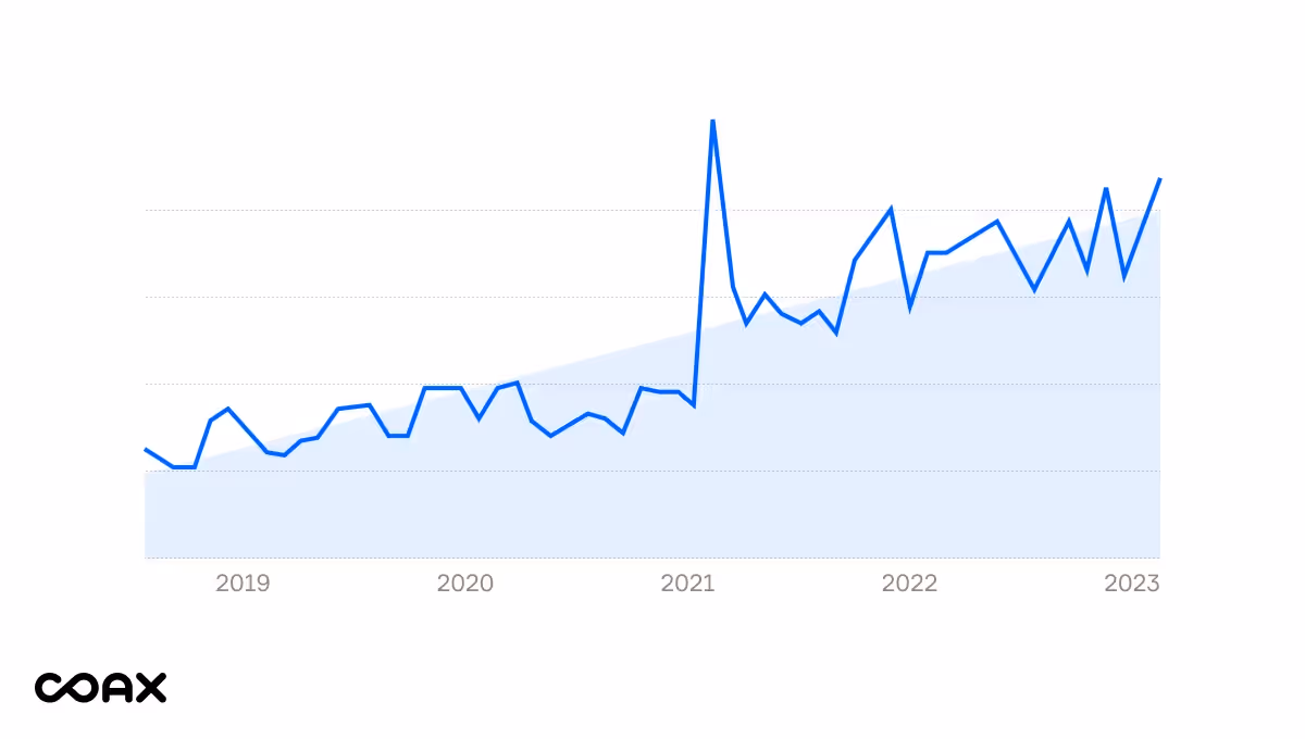Searches for “carbon capture and storage” are up 260% over the last five years.
