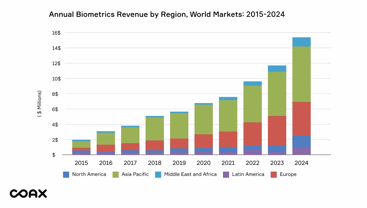 Biometrics check-in: the future of travel security