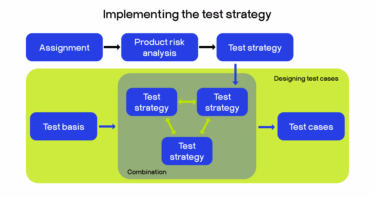 test strategy