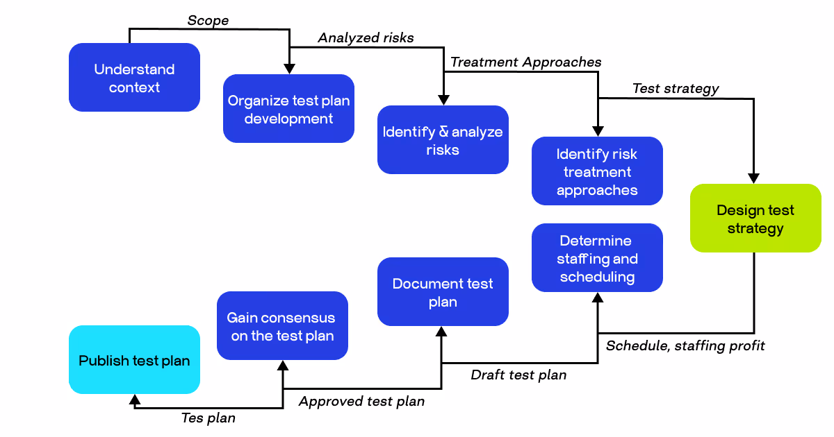 test plan and test strategy