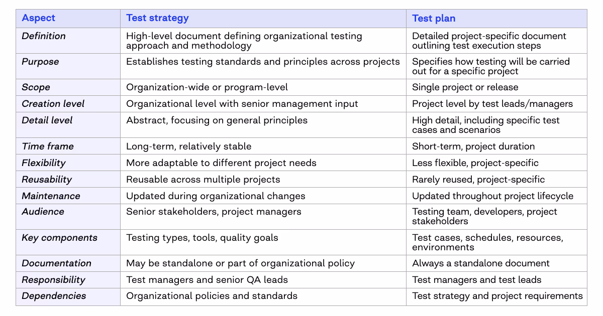 test strategy vs test plan