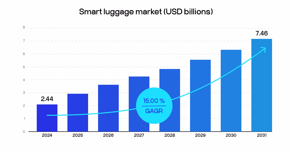 Smart luggage market size