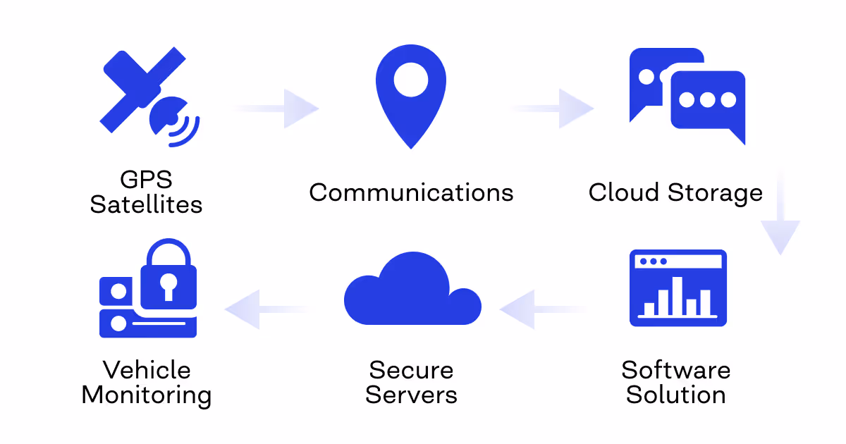 GPS vehicle tracking