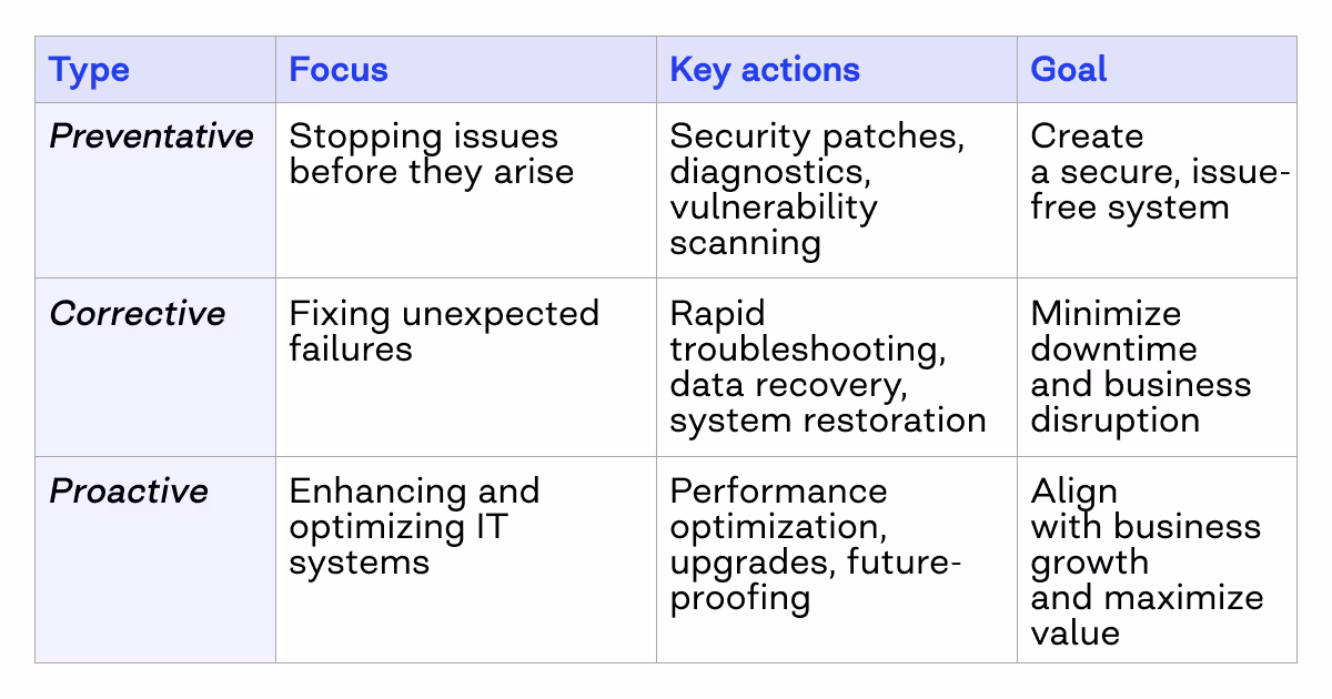 Types of IT maintenance