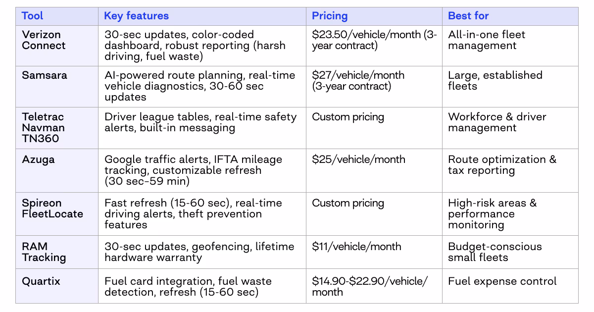 GPS vehicle tracking solutions