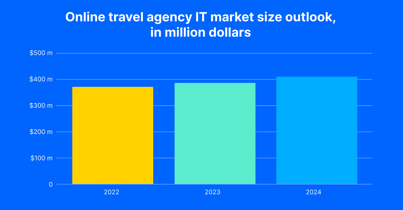Travel agency software: online travel agency IT market size outlook