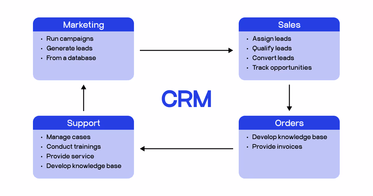 travel CRM