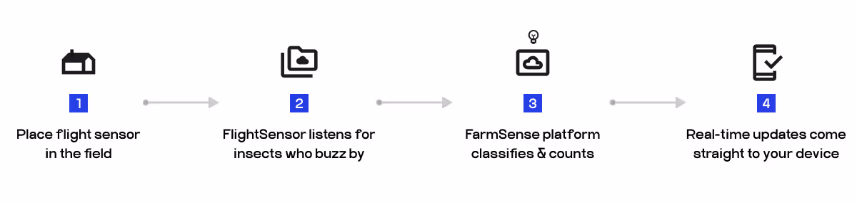 smart farming technologies