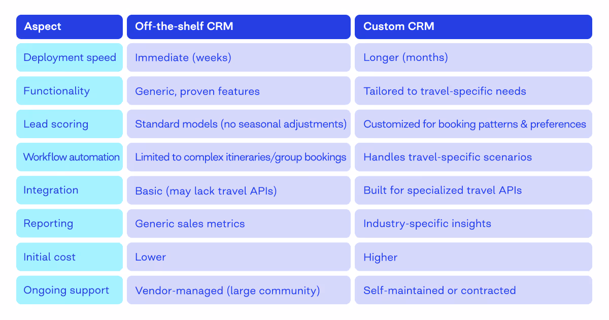 Custom vs off-the-shelf travel CRM