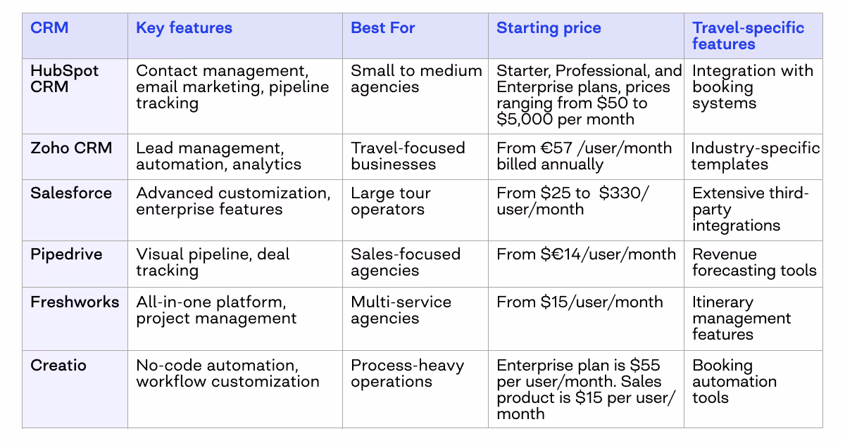 best travel CRM