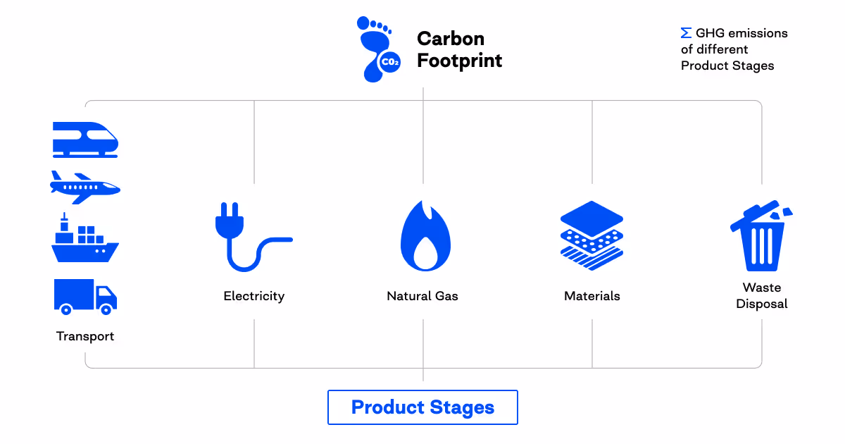 carbon footprint calculation