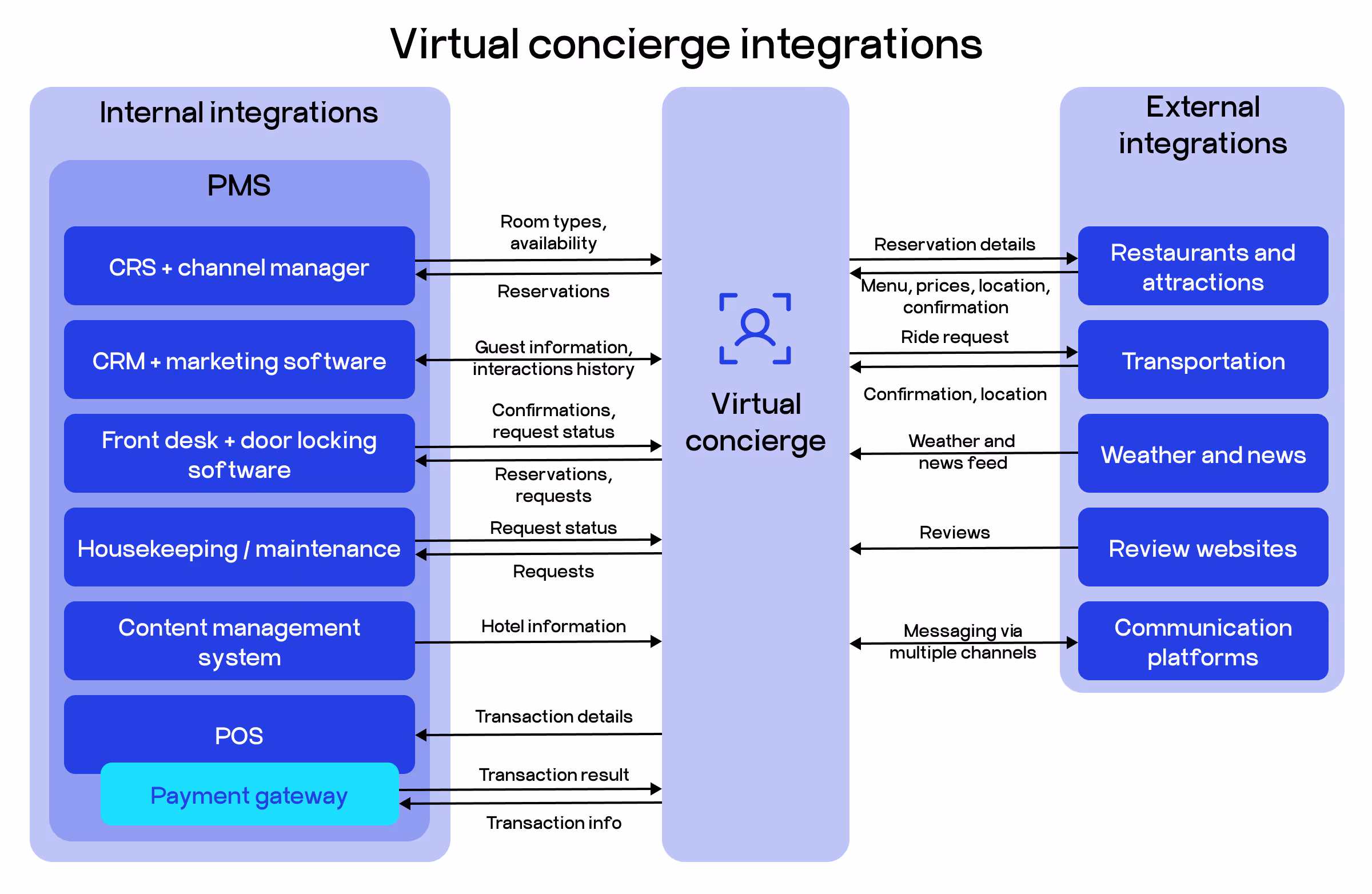 virtual concierge integratons